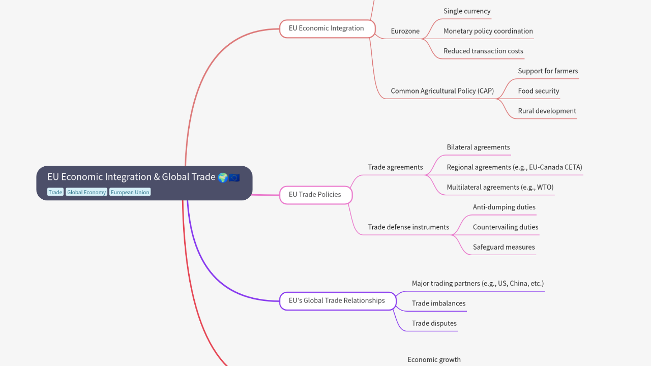 Mind Map:EU Economic Integration & Global Trade ...