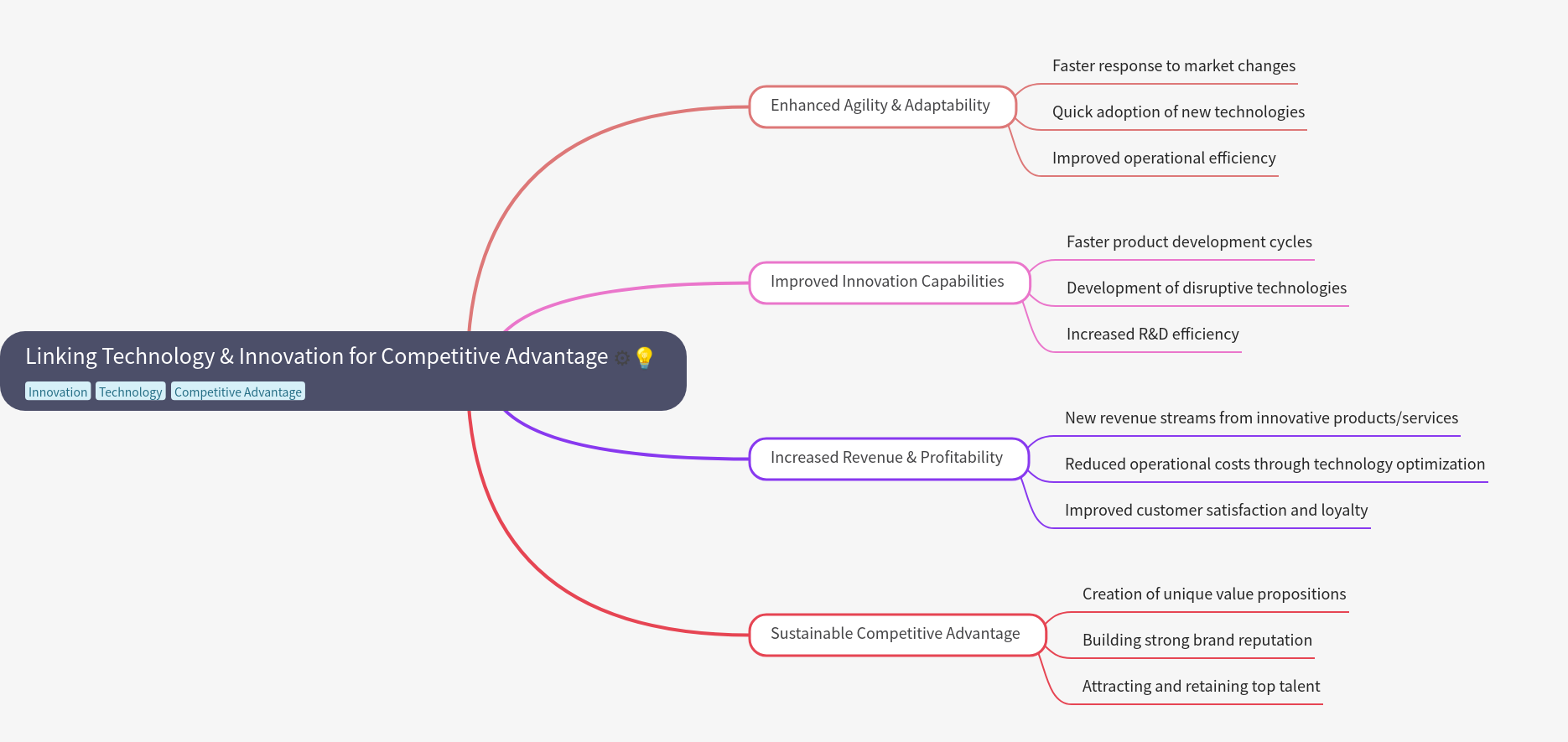 Technology & Innovation for Competitive Advantage