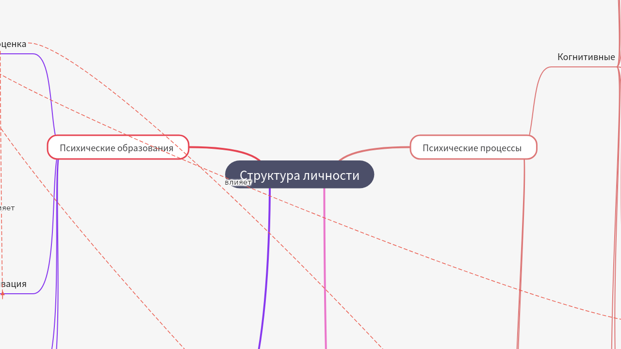 Mind Map:Структура личности ...
