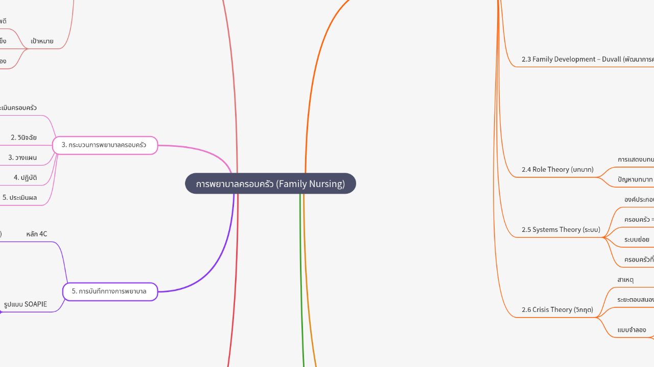 Mind Map:การพยาบาลครอบครัว (Family Nursing) ...