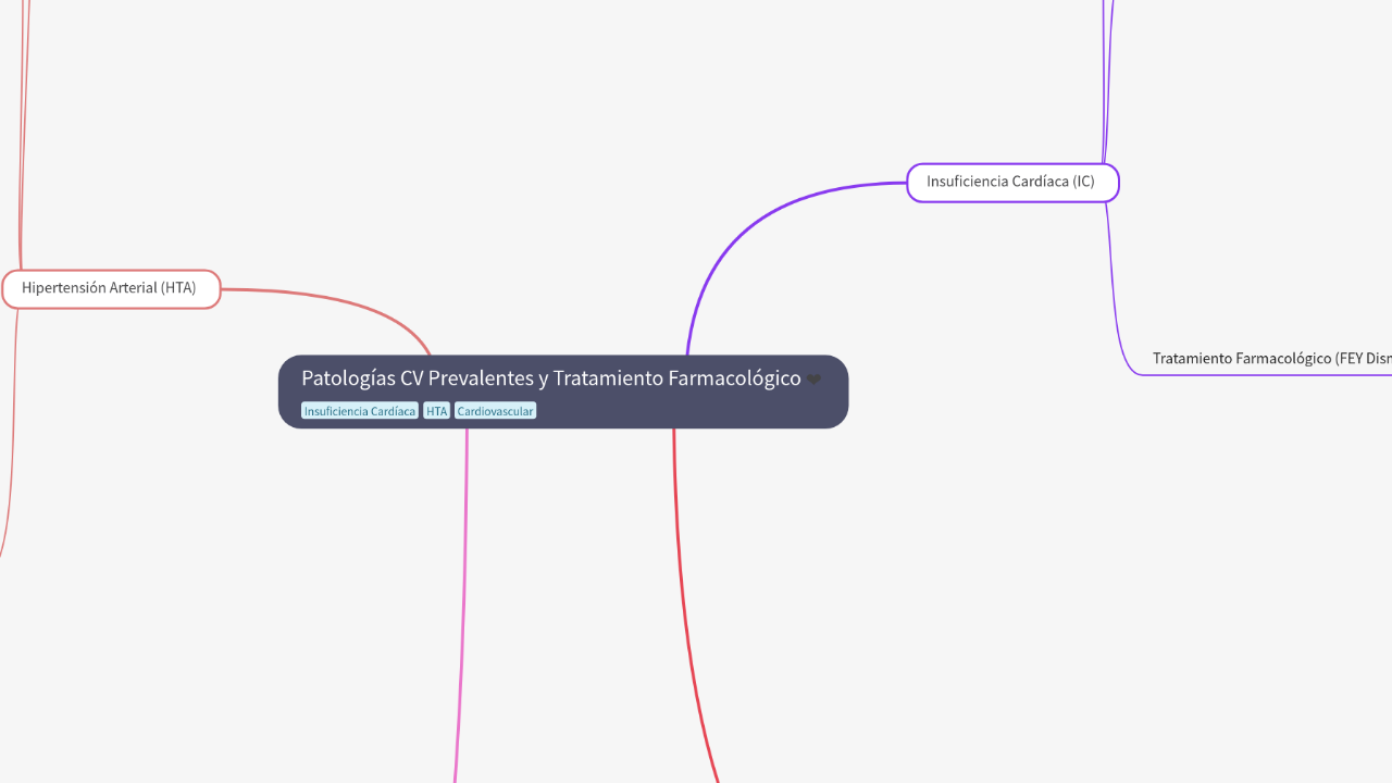 Mind Map:Patologías CV Prevalentes y Tratamiento Farmacológico ...
