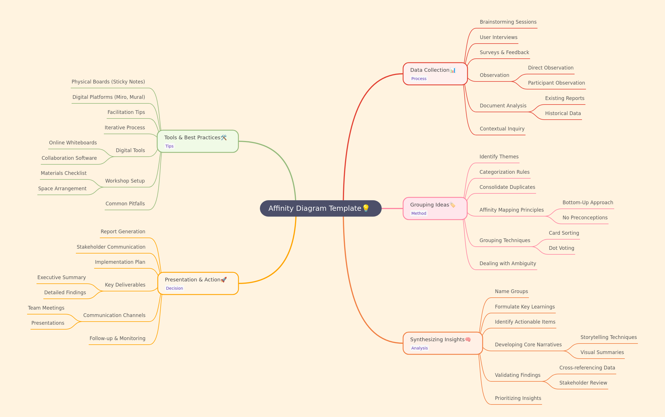 Affinity Diagram Template: Organize Ideas Effectively