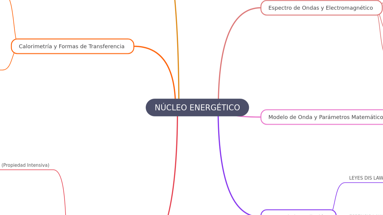 Mind Map:NÚCLEO ENERGÉTICO ...