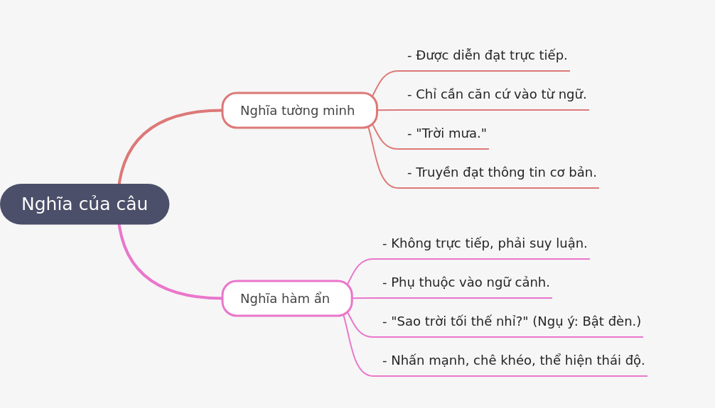 Understanding Sentence Meaning: Explicit vs. Implicit