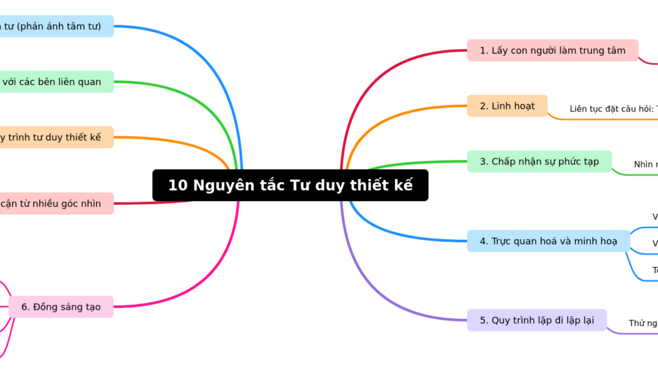 10 Nguyên tắc Tư duy thiết kế