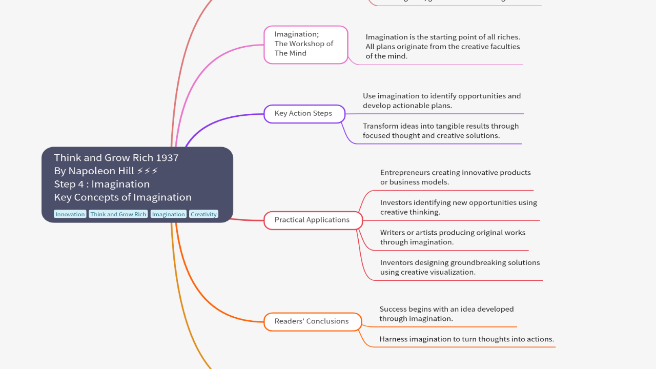 Mind Map:Think and Grow Rich 1937 By Napoleon Hill ⚡⚡⚡ Step 4 : Imagination Key Concepts of Imagination ...