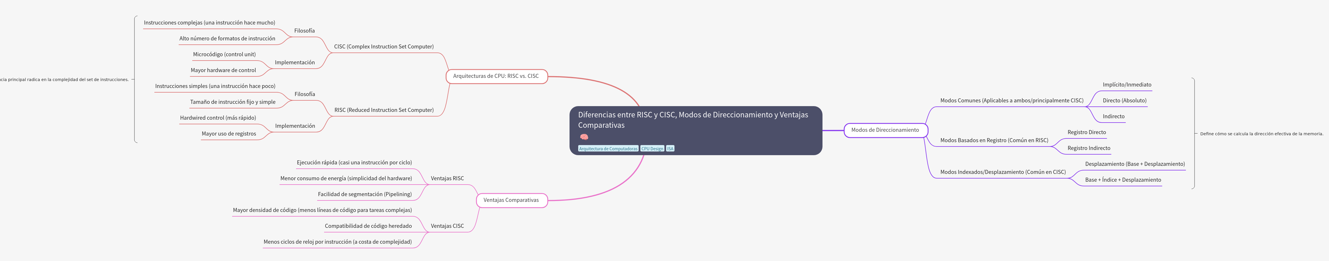 RISC vs. CISC: Architectures, Addressing Modes, and Benefits