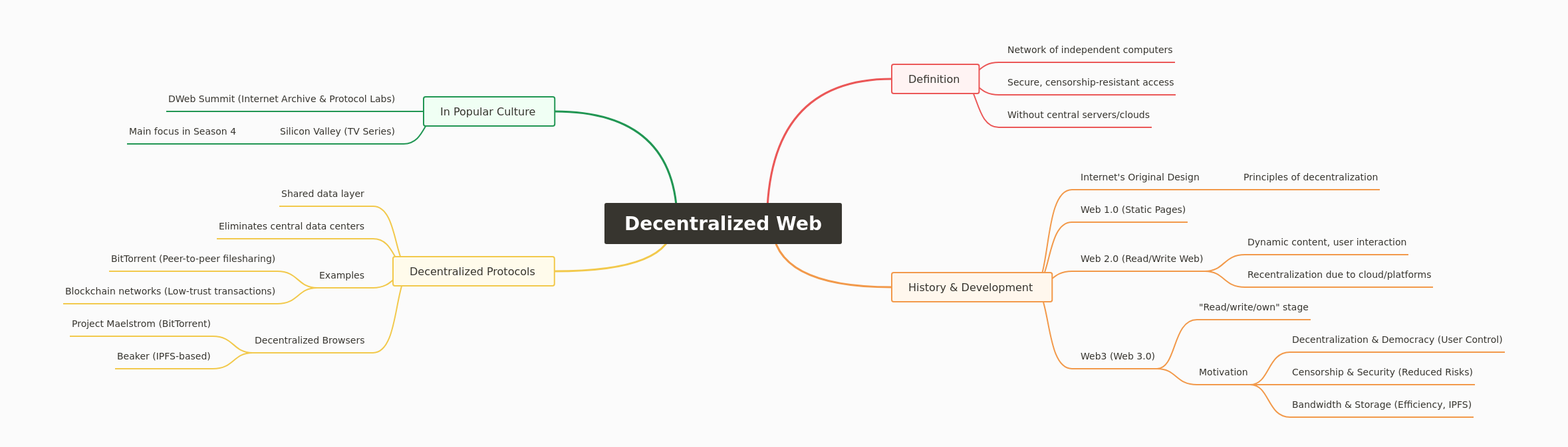 Understanding the Decentralized Web