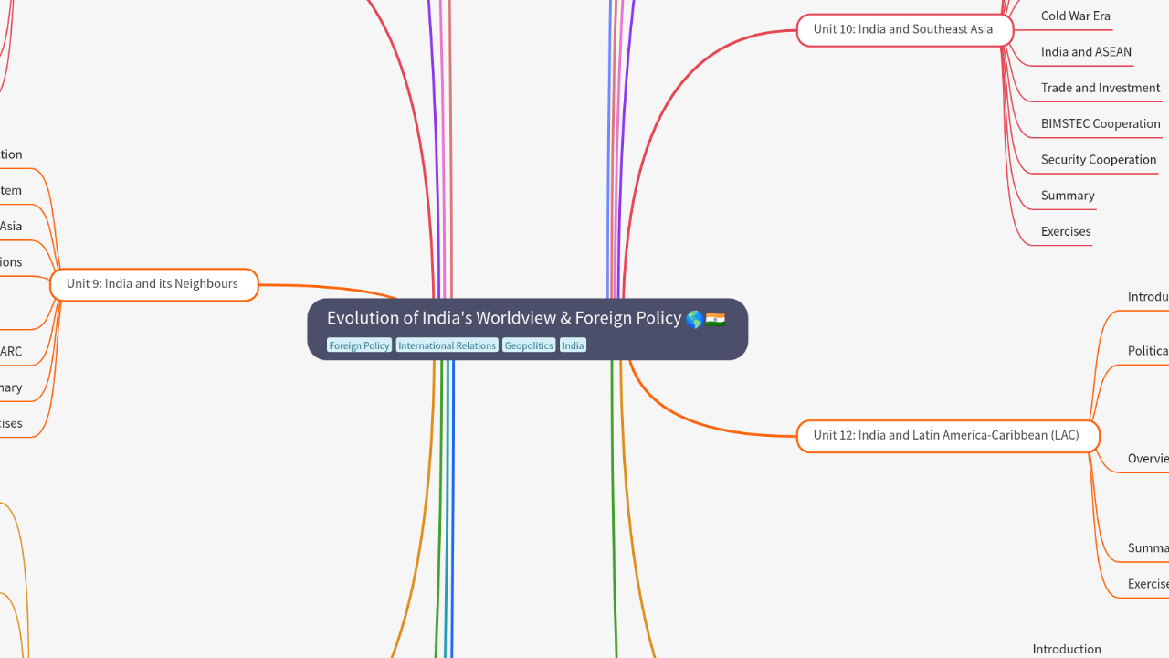 Mind Map:Evolution of India's Worldview & Foreign Policy ...