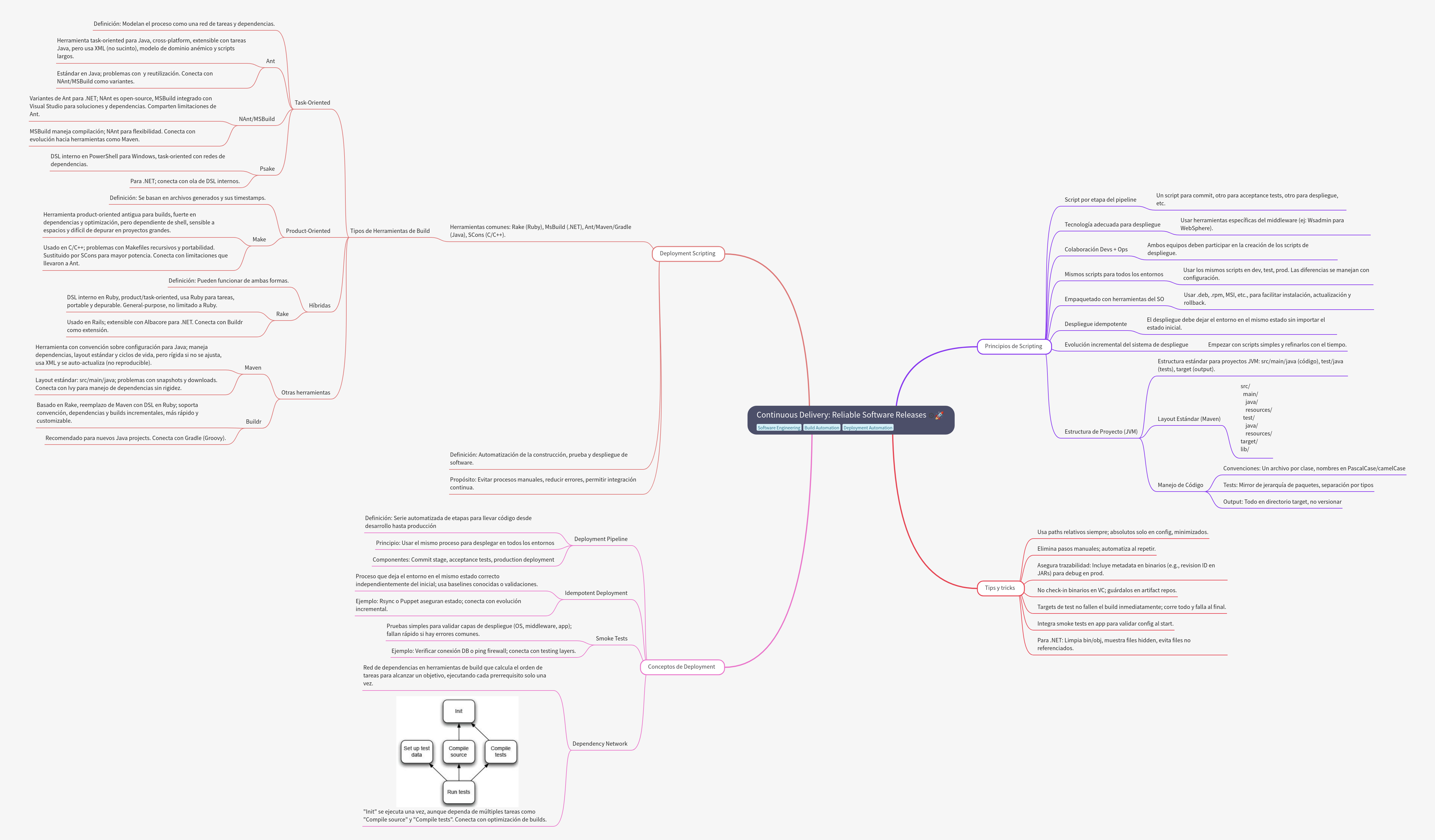 Continuous Delivery: Reliable Software Releases