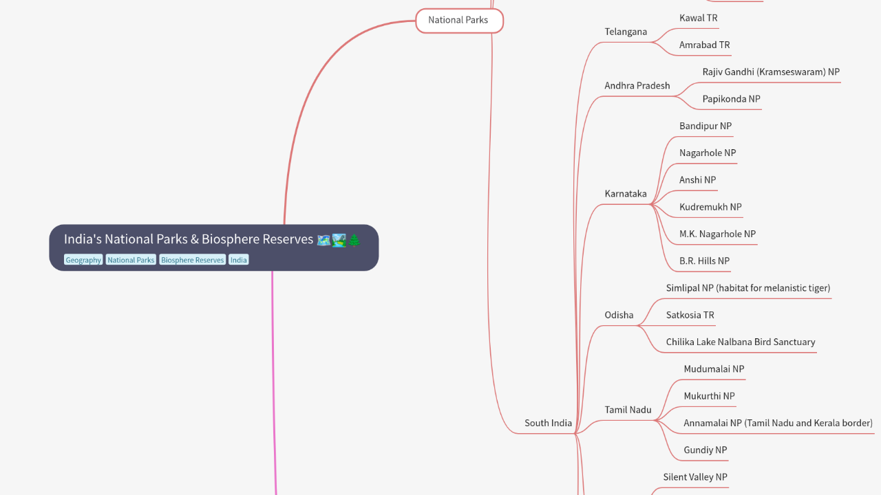 Mind Map:India's National Parks & Biosphere Reserves ...
