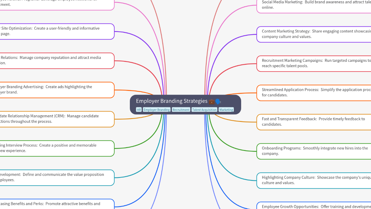 Mind Map:Employer Branding Strategies ...