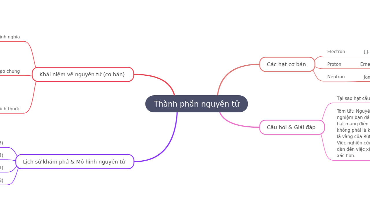 Mind Map:Thành phần nguyên tử ...