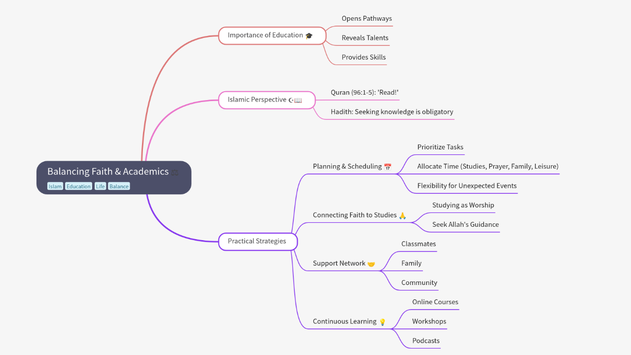 Mind Map:Balancing Faith & Academics ...