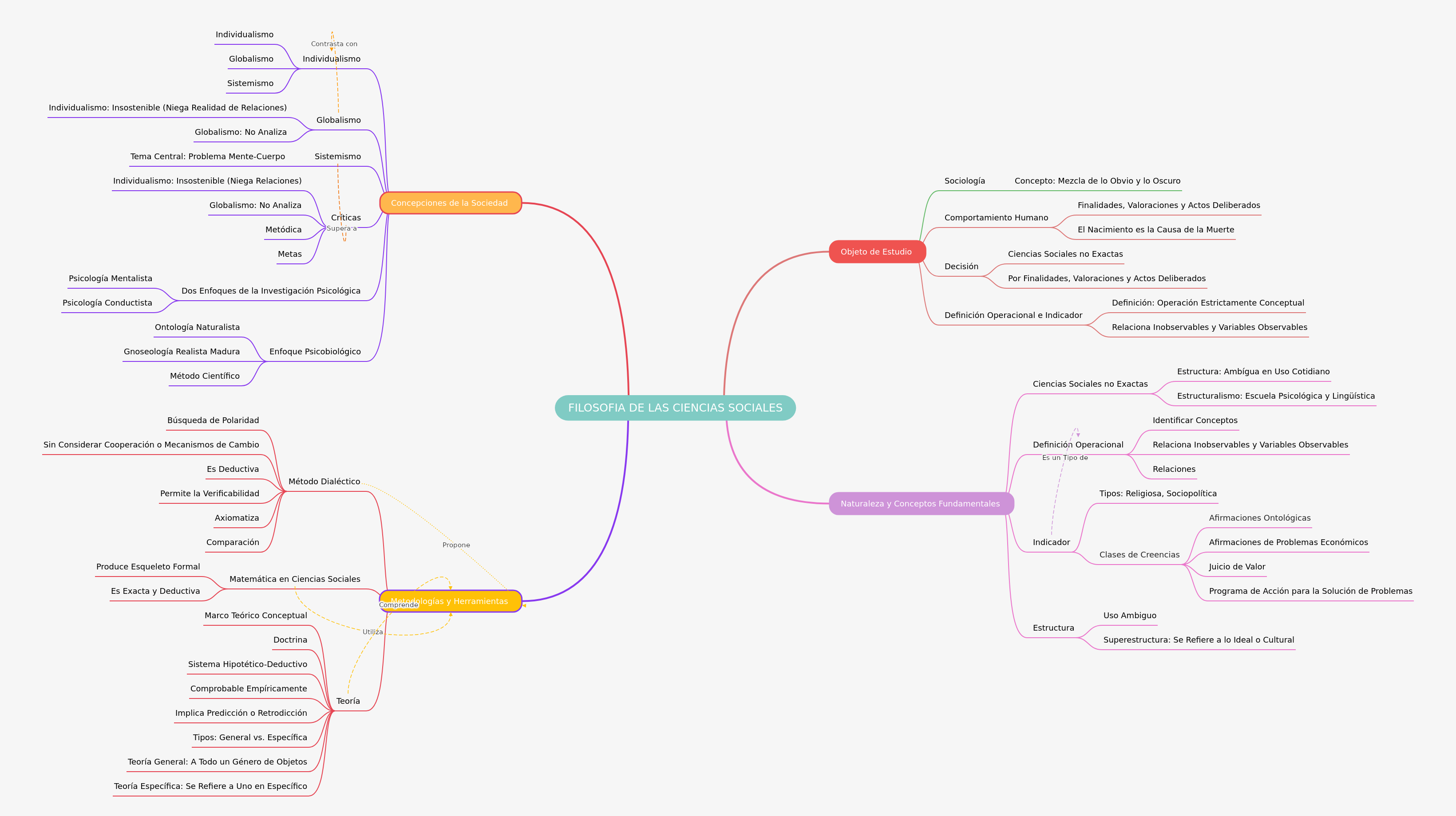 Philosophy of Social Sciences: Core Concepts & Methods