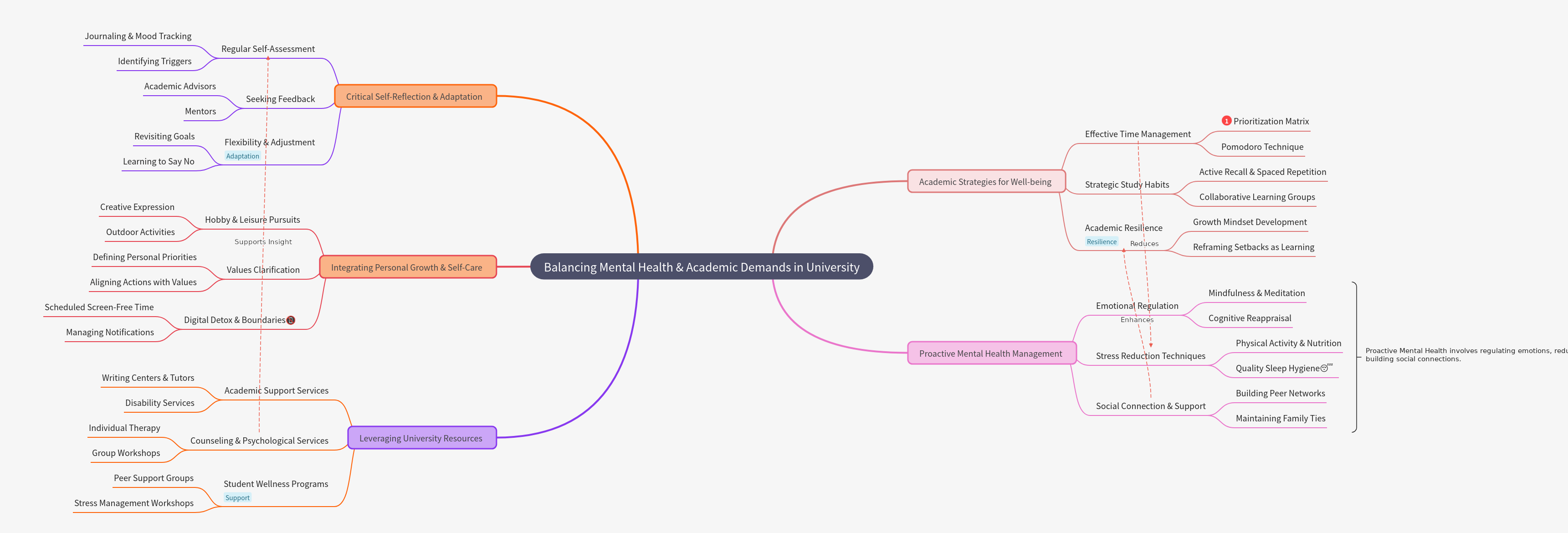 Balancing Mental Health & Academic Demands in University