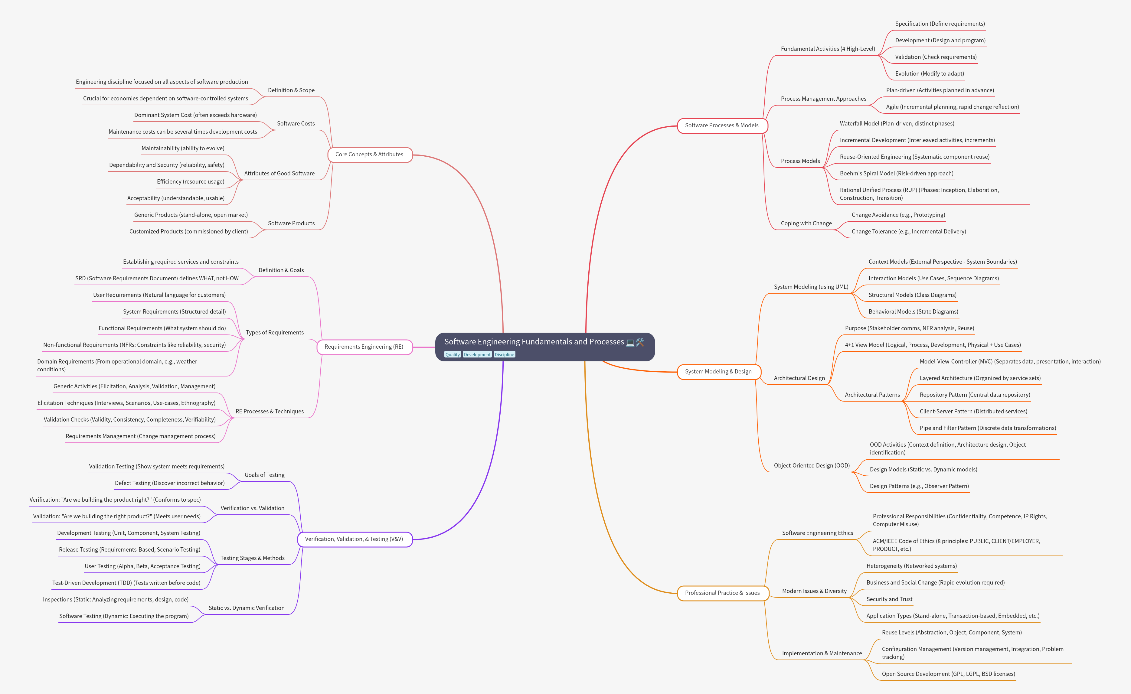 Software Engineering Fundamentals and Processes