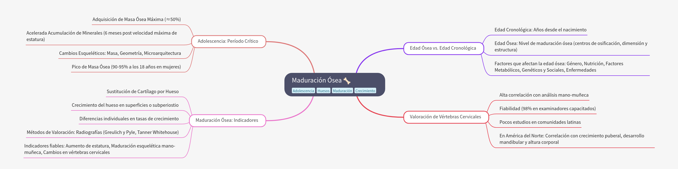 Understanding Bone Maturation and Its Critical Stages