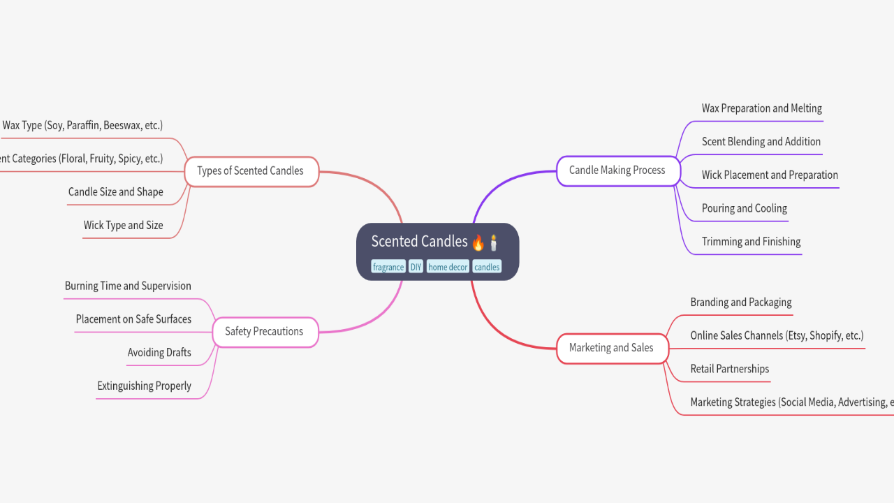 Mind Map:Scented Candles ...