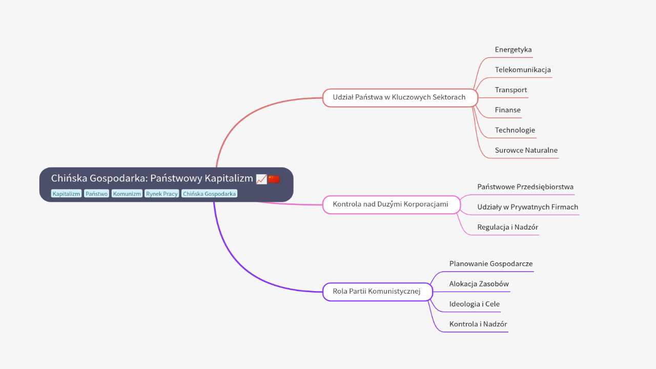 Mind Map:Chińska Gospodarka: Państwowy Kapitalizm ...