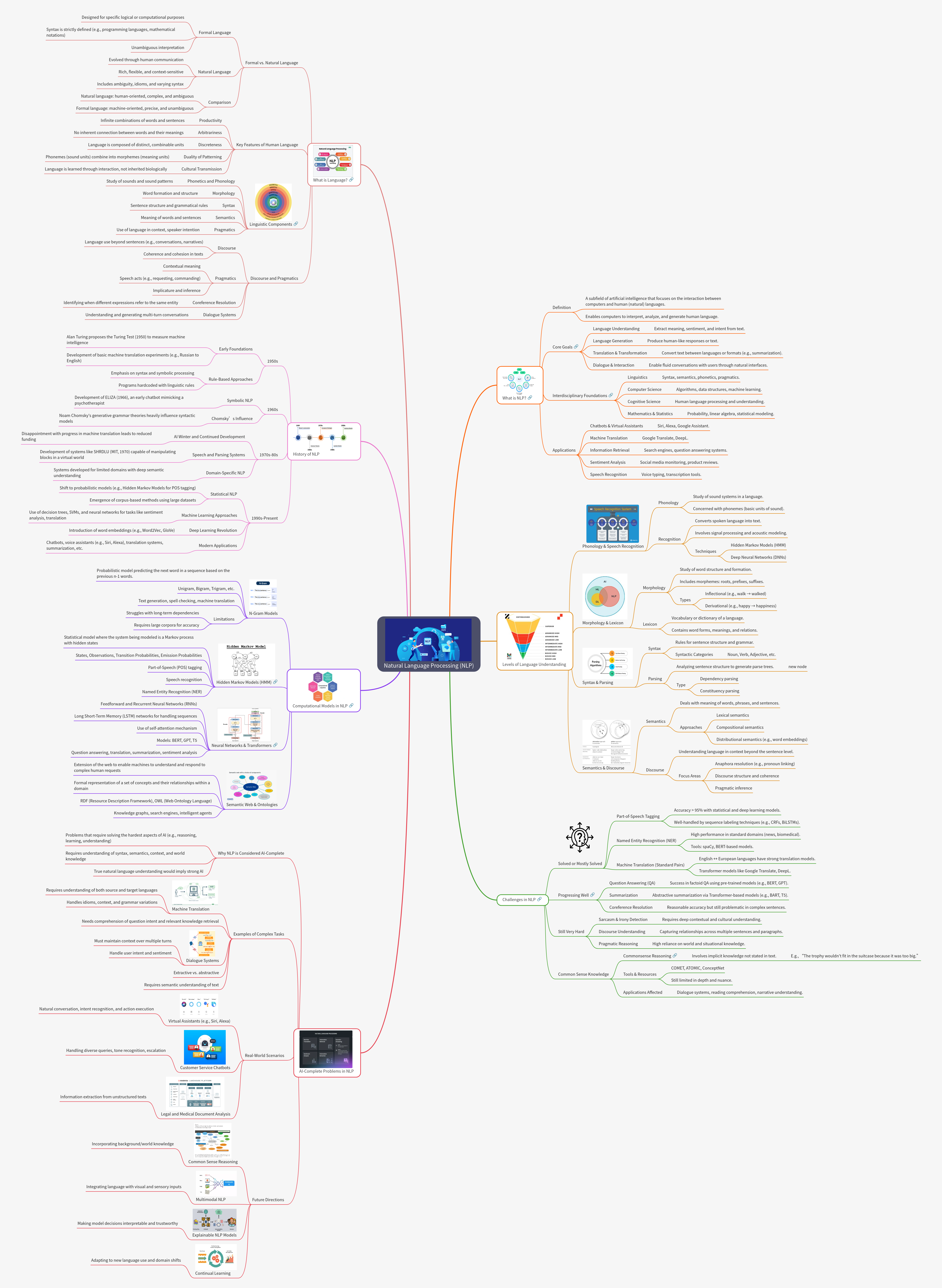 Natural Language Processing: A Comprehensive Guide