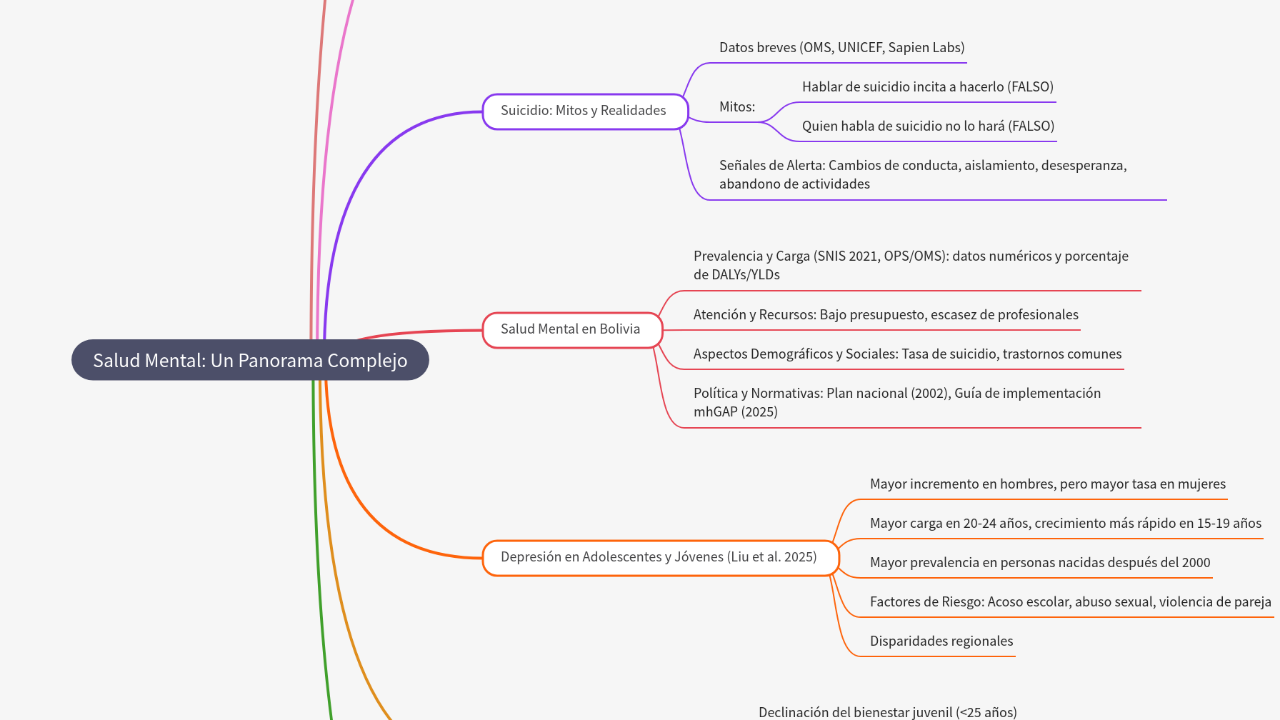 Mind Map:Salud Mental: Un Panorama Complejo ...