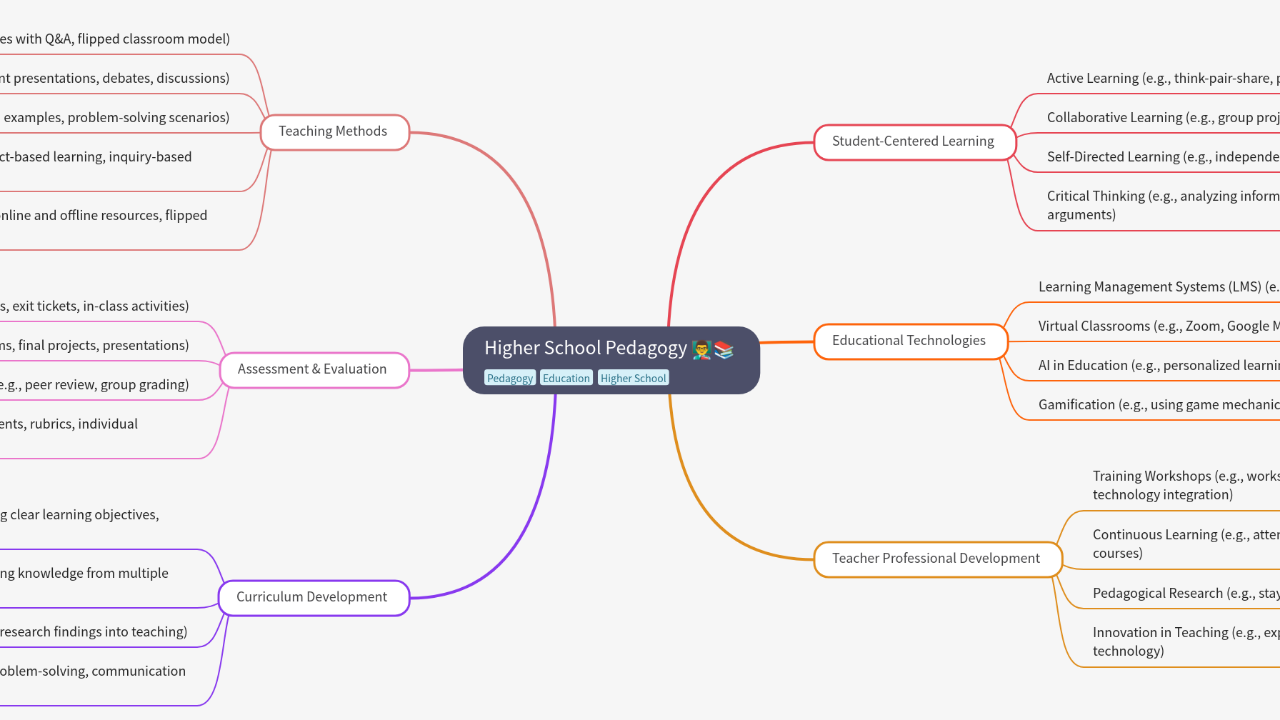 Mind Map:Higher School Pedagogy ...