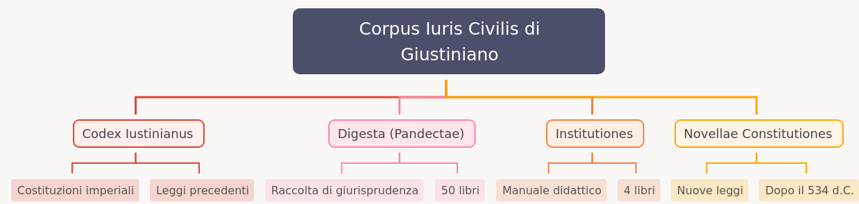 Corpus Juris Civilis: Justinian's Legal Legacy