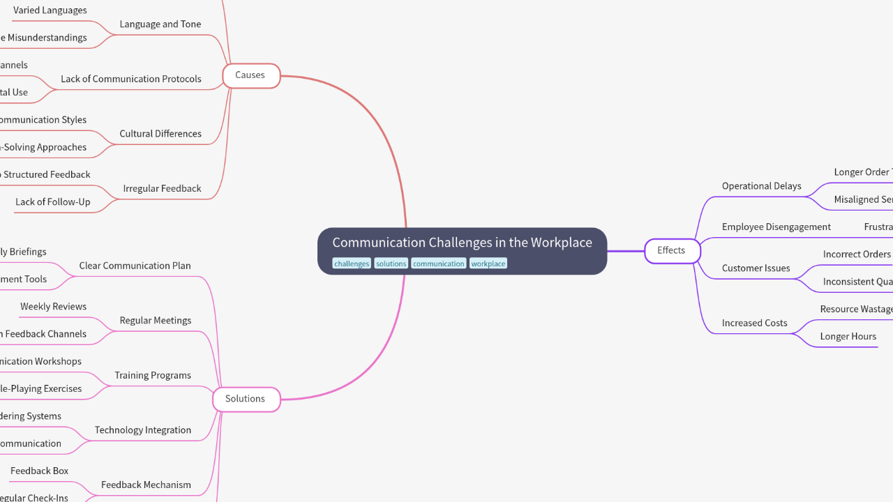 Mind Map:Communication Challenges in the Workplace ...