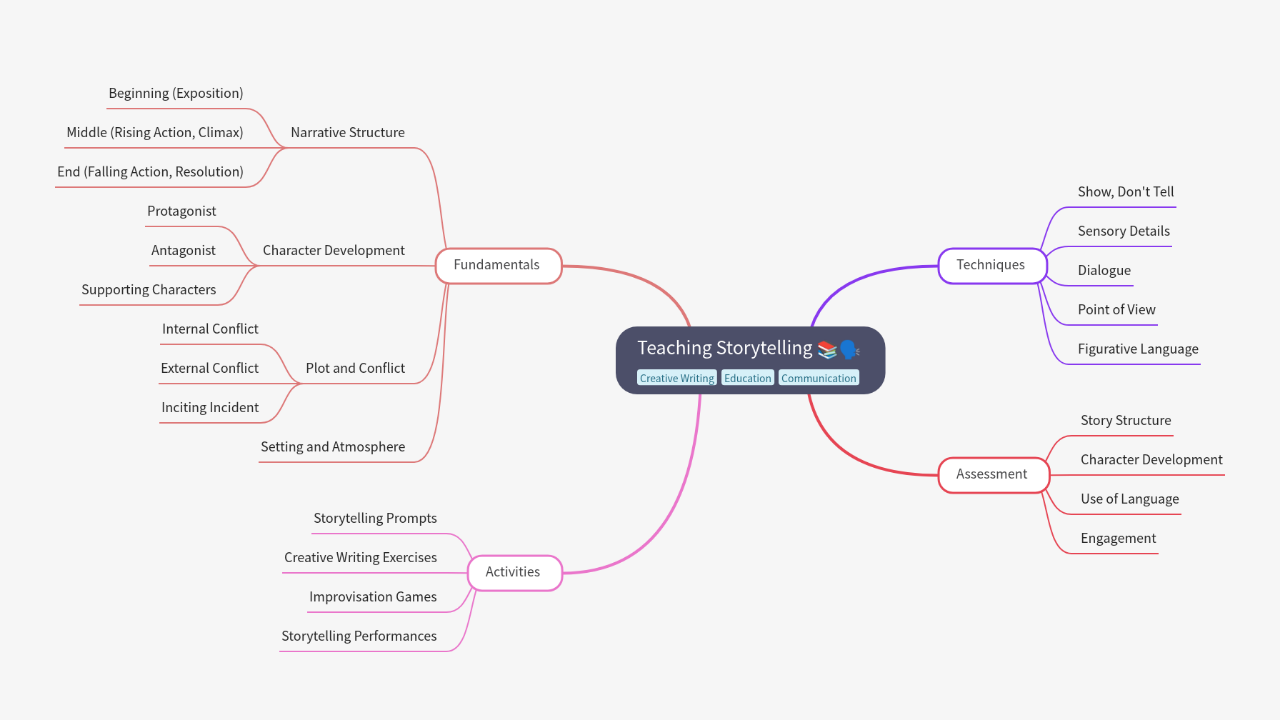 Mind Map:Teaching Storytelling ...