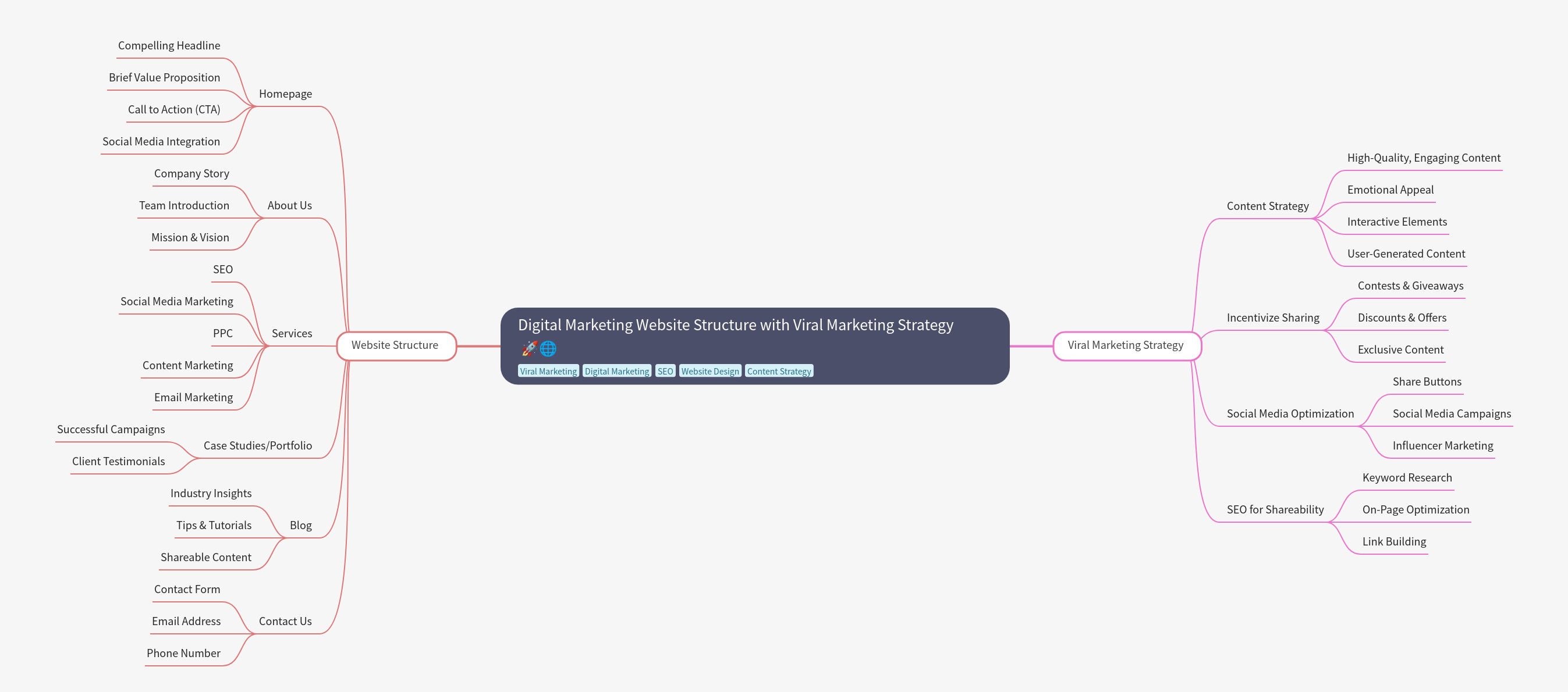 Digital Marketing Website & Viral Strategy