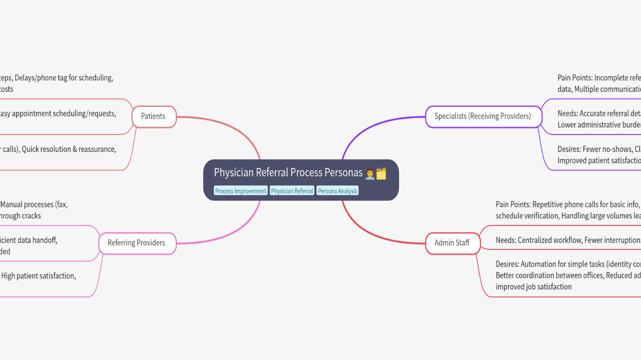 Mind Map:Physician Referral Process Personas ...