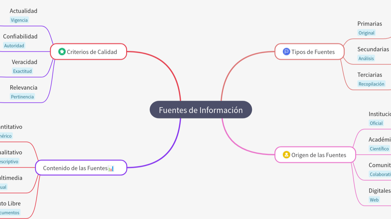 Mind Map:Fuentes de Información ...