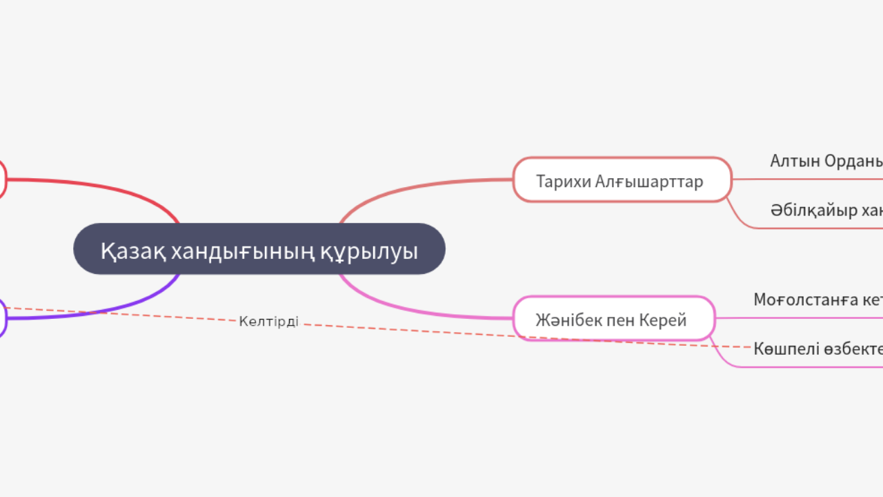 Mind Map:Қазақ хандығының құрылуы ...