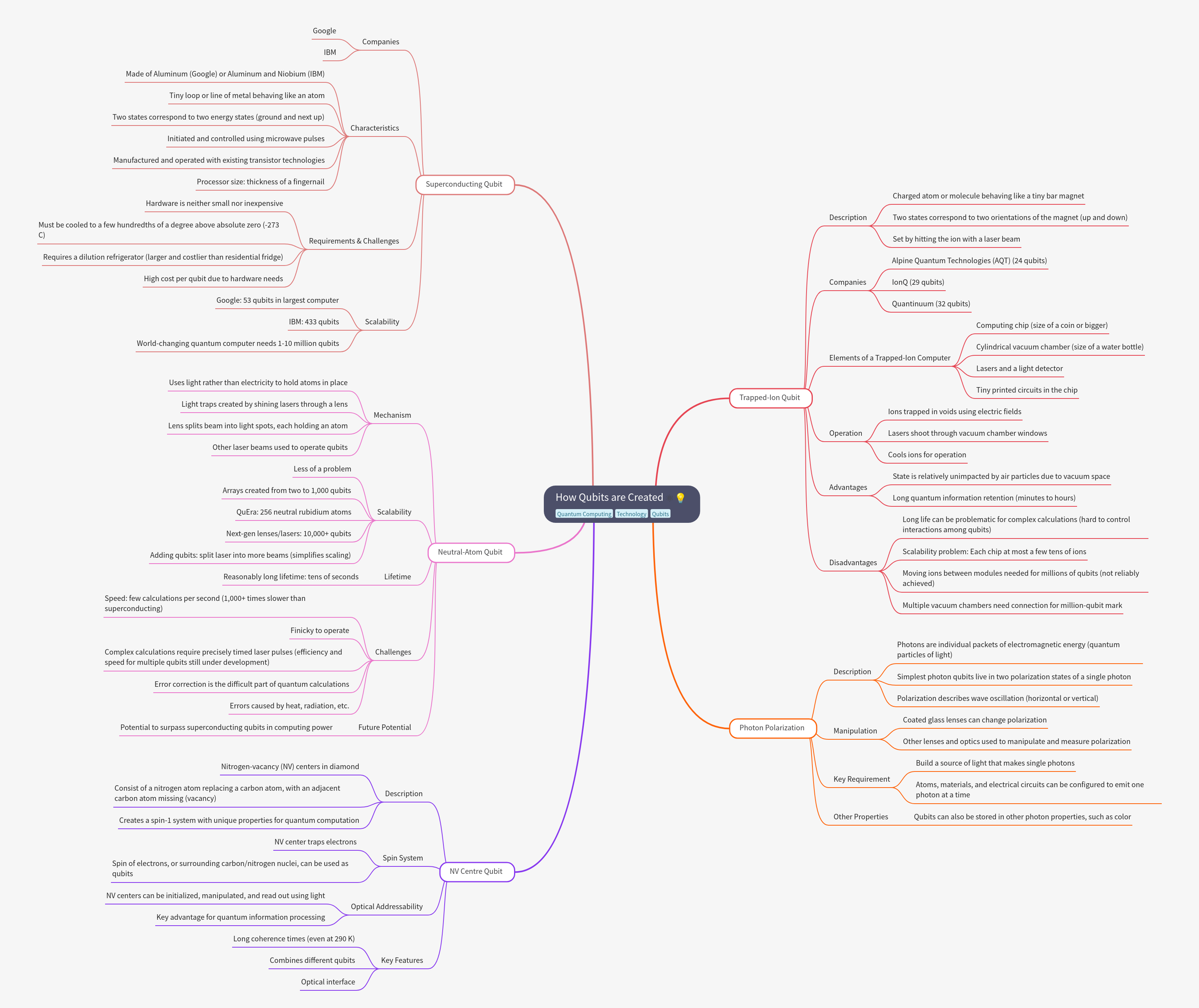 How Qubits Are Created: Methods & Challenges