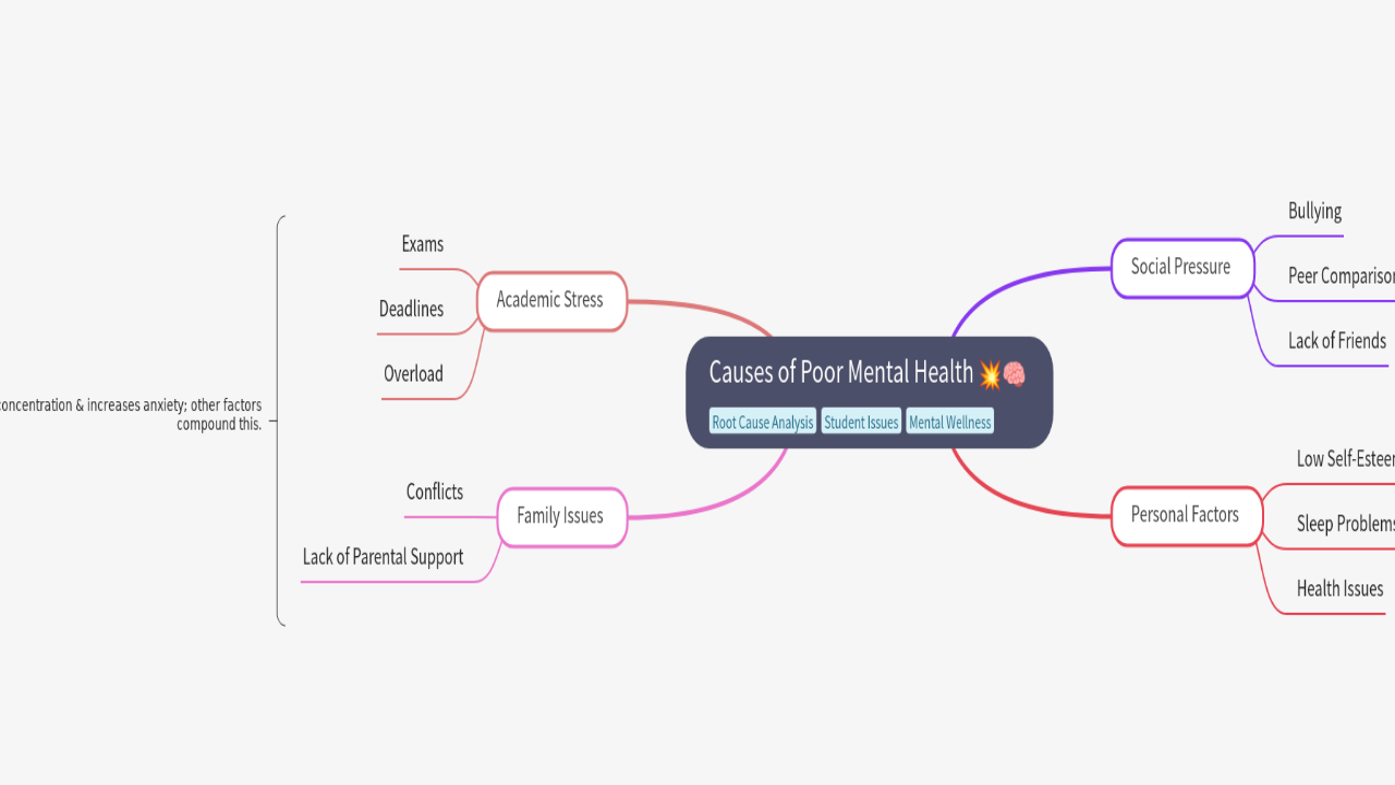 Mind Map:Causes of Poor Mental Health ...