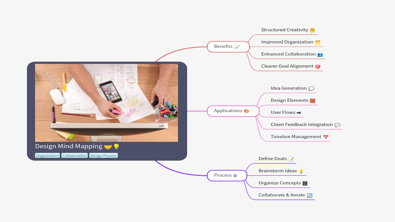Mind Map:Design Mind Mapping ...