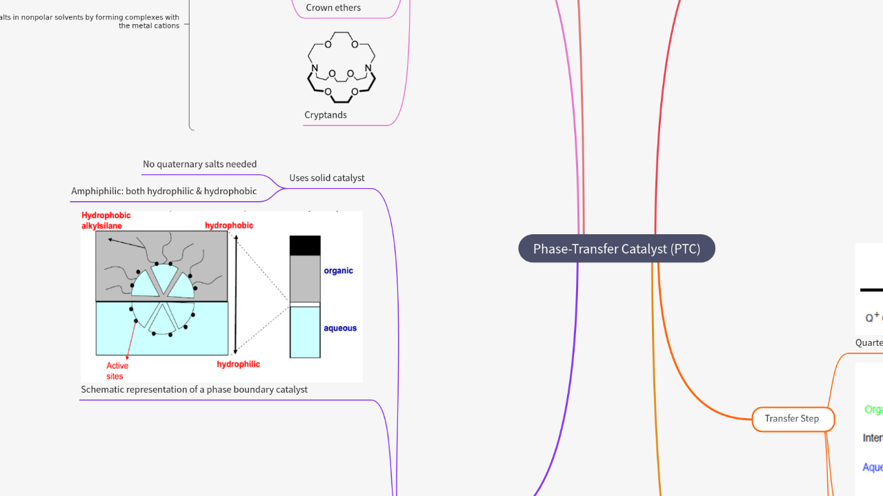 Mind Map:Phase-Transfer Catalyst (PTC) ...