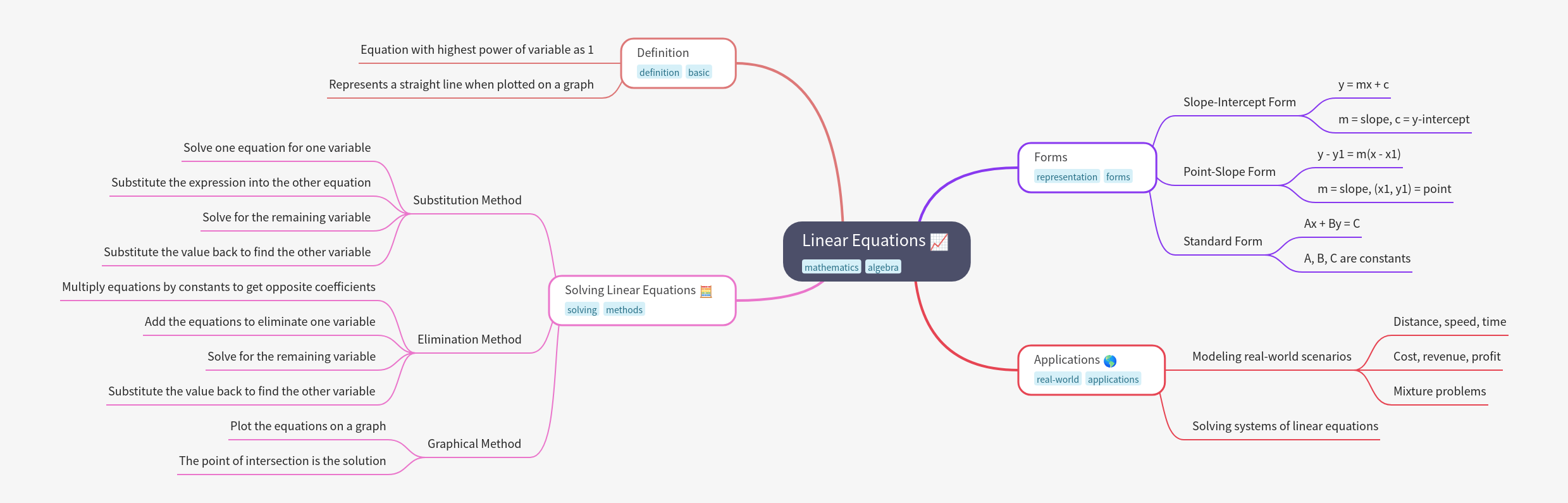 Linear Equations: A Comprehensive Guide