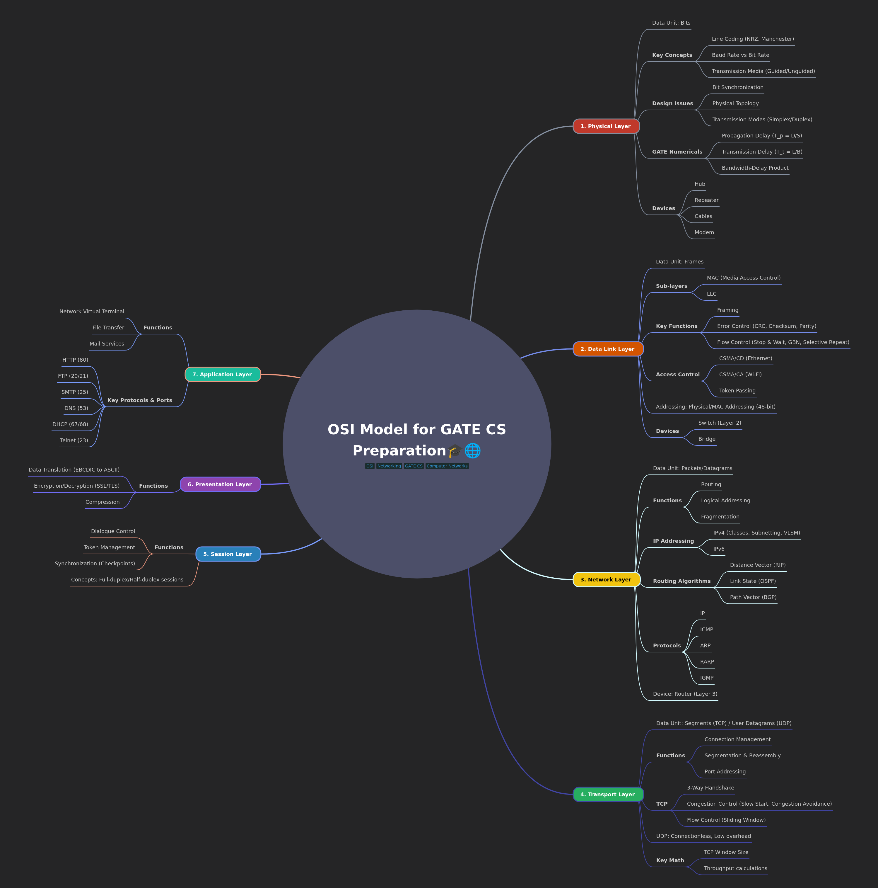 OSI Model for GATE CS Exam Preparation