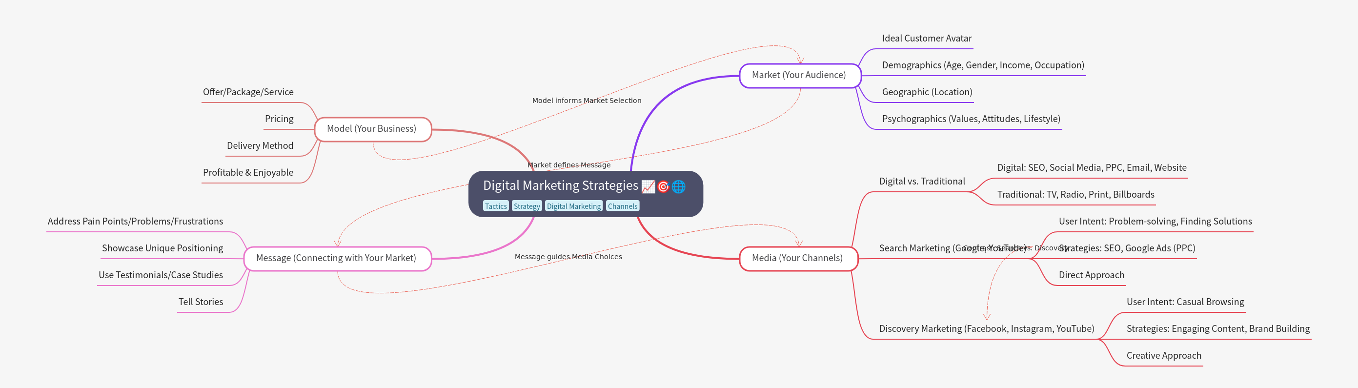 Digital Marketing Strategies Guide
