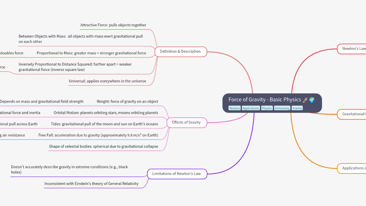 Mind Map:Force of Gravity - Basic Physics ...