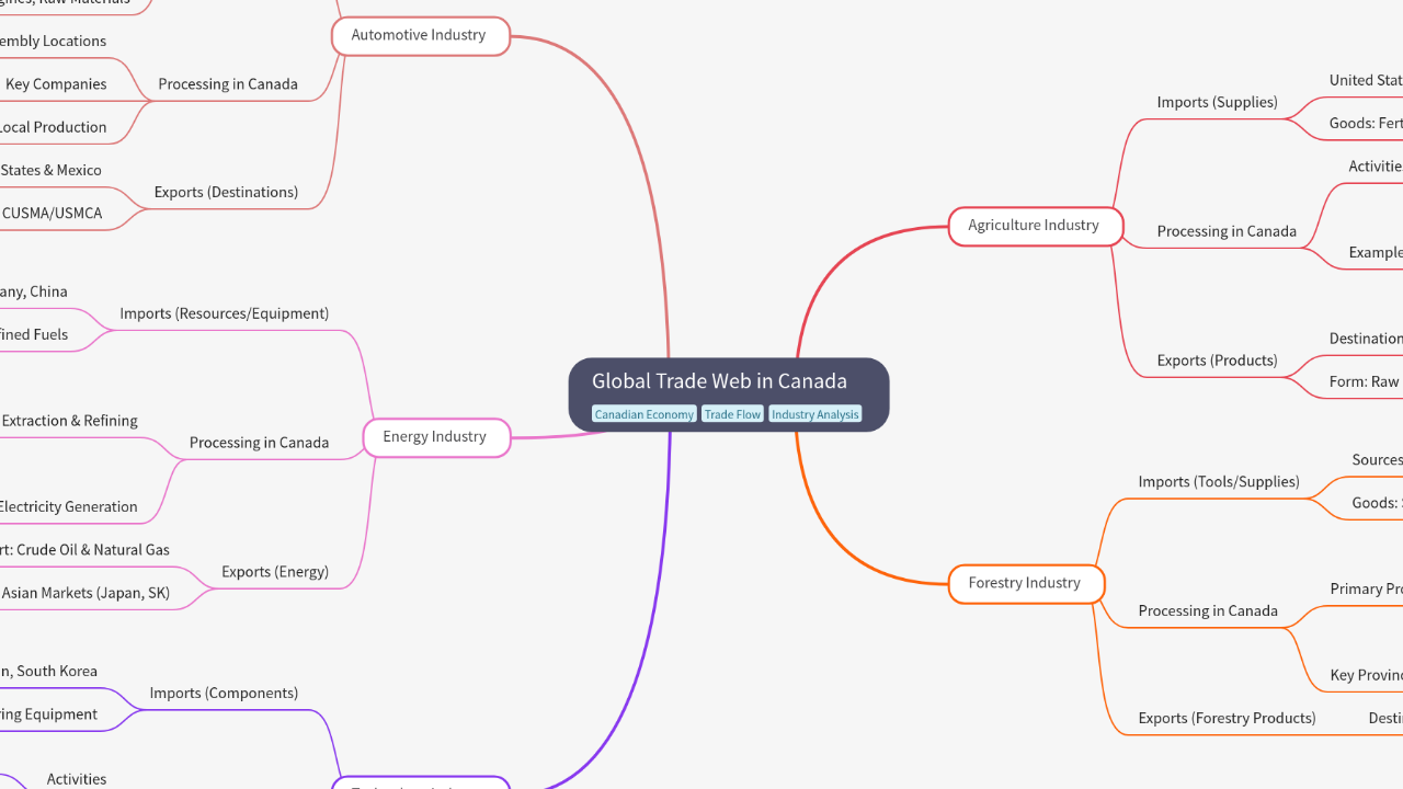 Mind Map:Global Trade Web in Canada ...