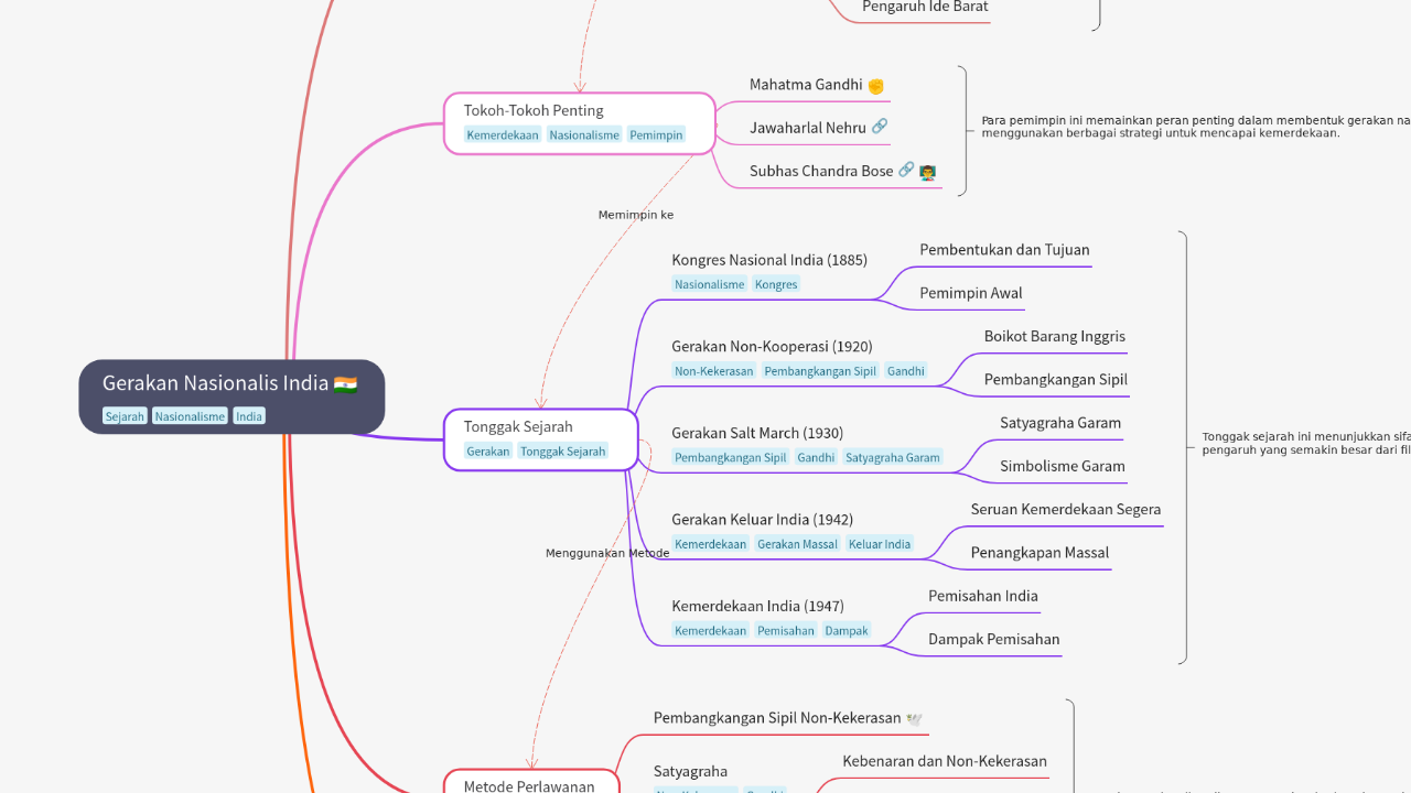 Mind Map:Gerakan Nasionalis India ...