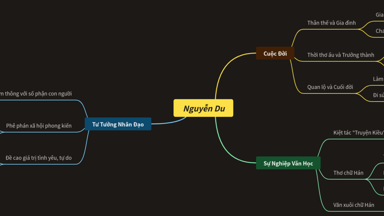 Mind Map:Nguyễn Du ...