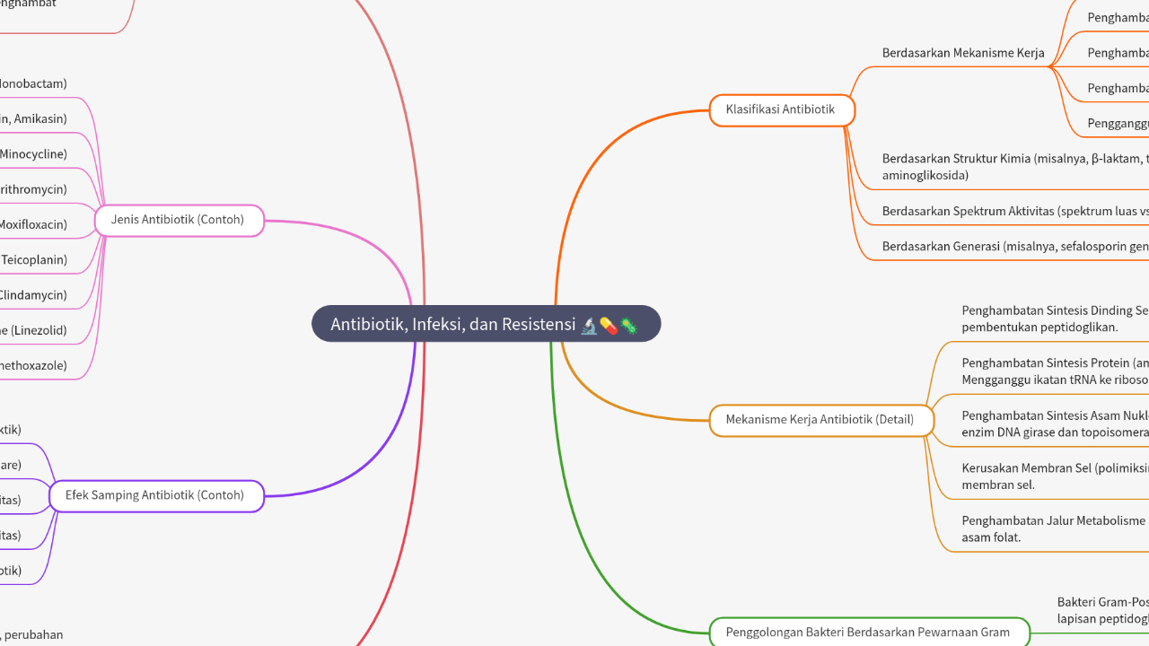 Mind Map:Antibiotik, Infeksi, dan Resistensi ...