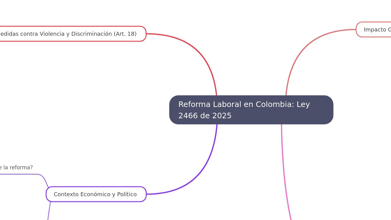 Mind Map:Reforma Laboral en Colombia: Ley 2466 de 2025 ...
