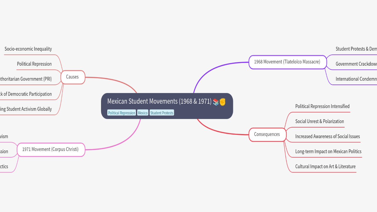 Mind Map:Mexican Student Movements (1968 & 1971) ...