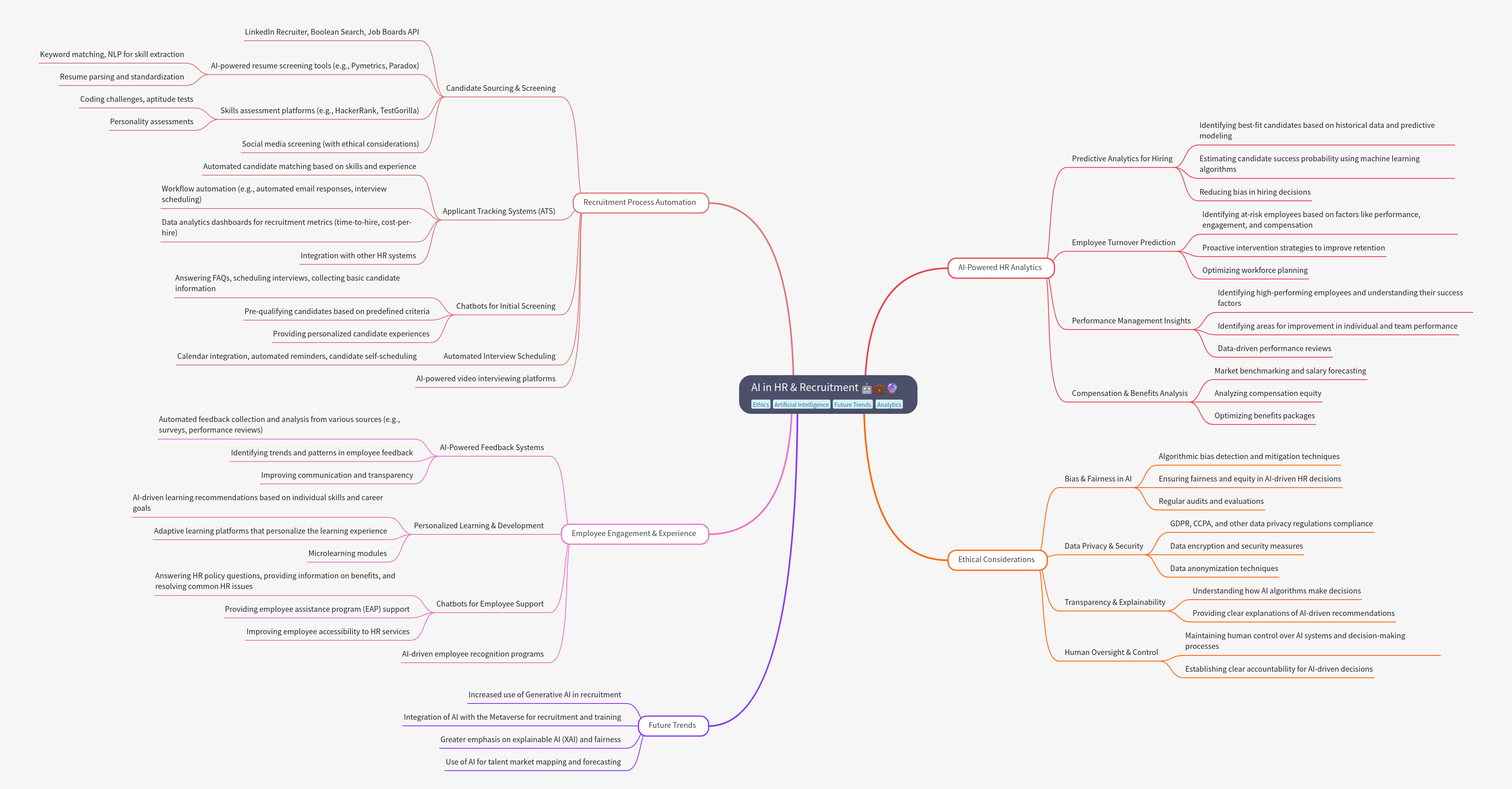 AI in HR & Recruitment: A Comprehensive Guide