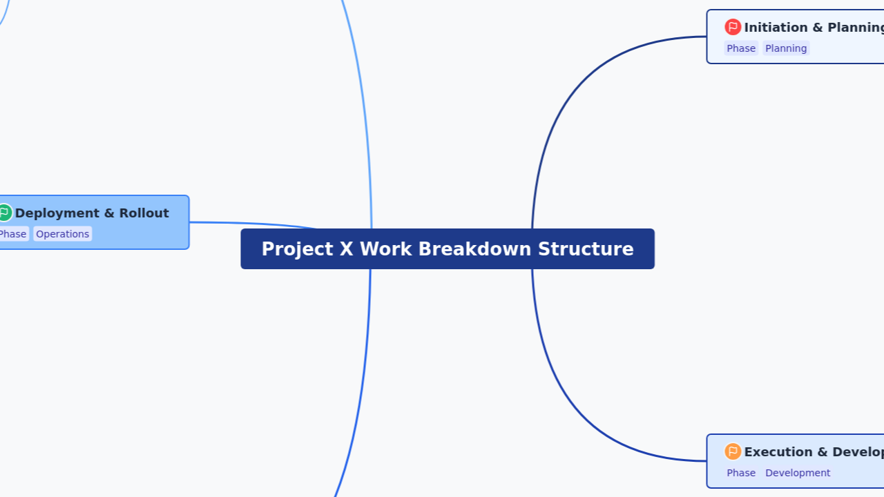 Project X Work Breakdown Structure